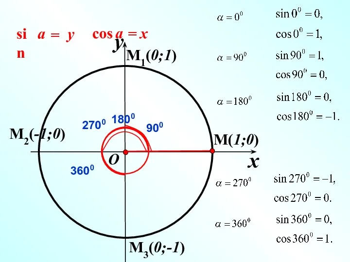 M(1;0) x y O M1(0;1) M2(-1;0) M3(0;-1)