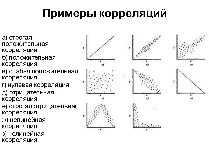 Примеры корреляций а) строгая положительная корреляция б) положительная корреляция в)