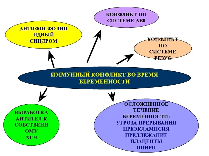 ИММУННЫЙ КОНФЛИКТ ВО ВРЕМЯ БЕРЕМЕННОСТИ ОСЛОЖНЕННОЕ ТЕЧЕНИЕ БЕРЕМЕННОСТИ: УГРОЗА ПРЕРЫВАНИЯ