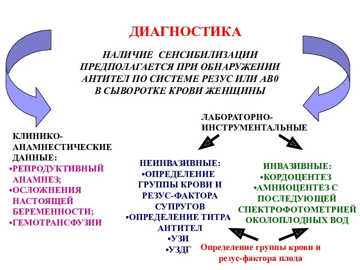 ДИАГНОСТИКА НАЛИЧИЕ СЕНСИБИЛИЗАЦИИ ПРЕДПОЛАГАЕТСЯ ПРИ ОБНАРУЖЕНИИ АНТИТЕЛ ПО СИСТЕМЕ РЕЗУС ИЛИ АВ0 В