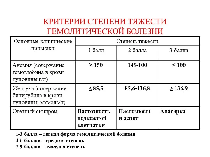 КРИТЕРИИ СТЕПЕНИ ТЯЖЕСТИ ГЕМОЛИТИЧЕСКОЙ БОЛЕЗНИ 1-3 балла – легкая форма гемолитической болезни 4-6