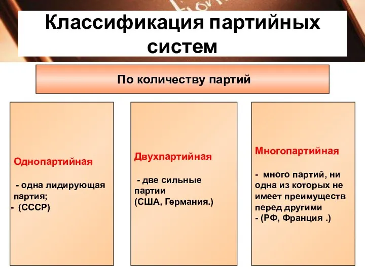 Классификация партийных систем По количеству партий Однопартийная - одна лидирующая