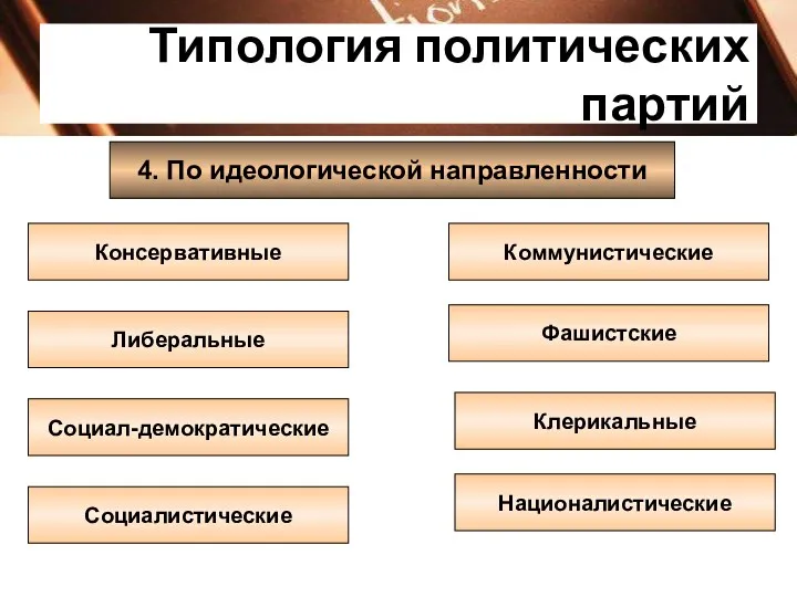 Типология политических партий 4. По идеологической направленности Консервативные Социал-демократические Социалистические Националистические Клерикальные Фашистские Коммунистические Либеральные