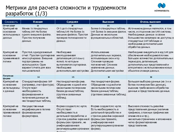 Метрики для расчета сложности и трудоемкости разработок (1/3)