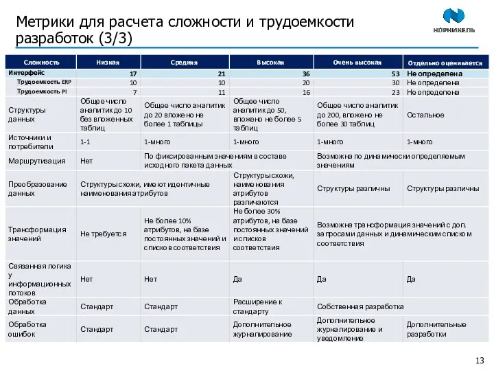 Метрики для расчета сложности и трудоемкости разработок (3/3)