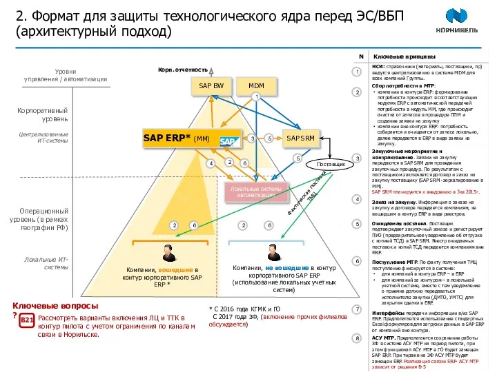 2. Формат для защиты технологического ядра перед ЭС/ВБП (архитектурный подход)