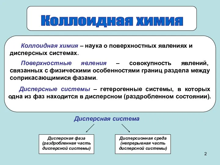 Коллоидная химия Дисперсная система Дисперсная фаза (раздробленная часть дисперсной системы)