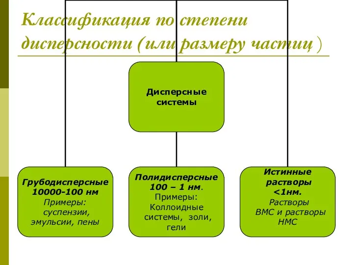 Классификация по степени дисперсности (или размеру частиц )