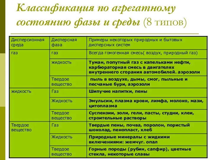 Классификация по агрегатному состоянию фазы и среды (8 типов)