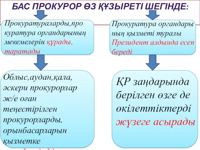 БАС ПРОКУРОР ӨЗ ҚҰЗЫРЕТІ ШЕГІНДЕ: Прокуратураларды,про куратура органдарының мекемелерін құрады,