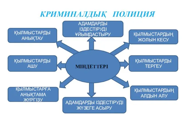 КРИМИНАЛДЫҚ ПОЛИЦИЯ ҚЫЛМЫСТАРДЫ АНЫҚТАУ ҚЫЛМЫСТАРДЫҢ АЛДЫН АЛУ ҚЫЛМЫСТАРДЫҢ ЖОЛЫН КЕСУ