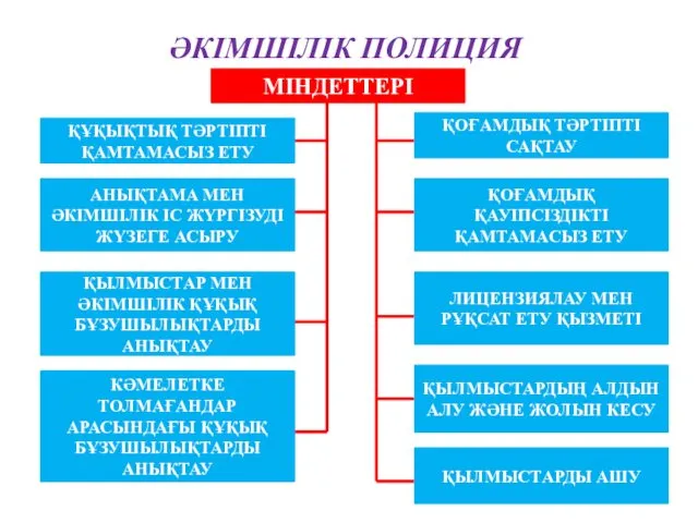 ӘКІМШІЛІК ПОЛИЦИЯ МІНДЕТТЕРІ ҚОҒАМДЫҚ ҚАУІПСІЗДІКТІ ҚАМТАМАСЫЗ ЕТУ ҚЫЛМЫСТАРДЫ АШУ КӘМЕЛЕТКЕ