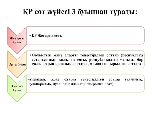 ҚР сот жүйесі 3 буыннан тұрады: