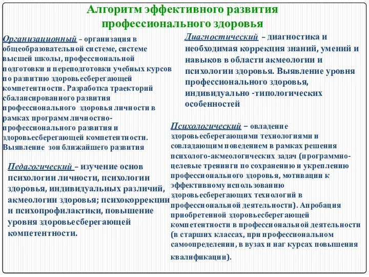 Алгоритм эффективного развития профессионального здоровья Организационный – организация в общеобразовательной