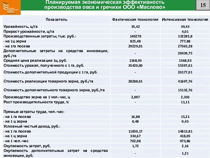 Планируемая экономическая эффективность производства овса и гречихи ООО «Маслово» 15