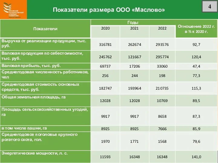 Показатели размера ООО «Маслово» 4 4