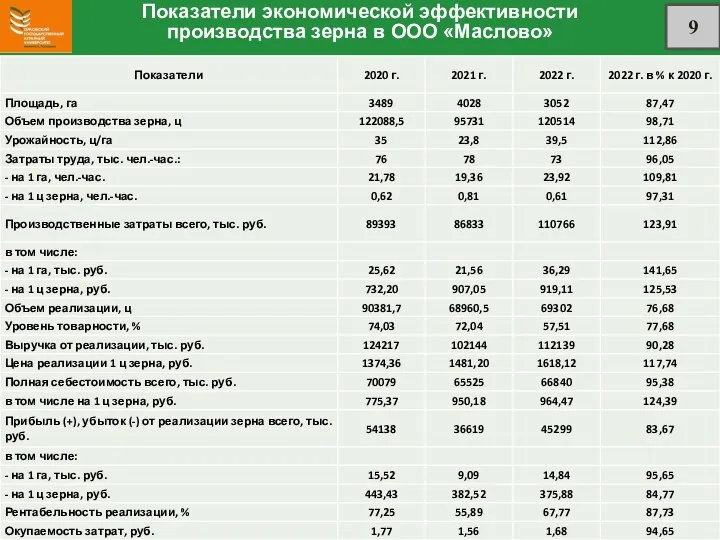 Показатели экономической эффективности производства зерна в ООО «Маслово» 9