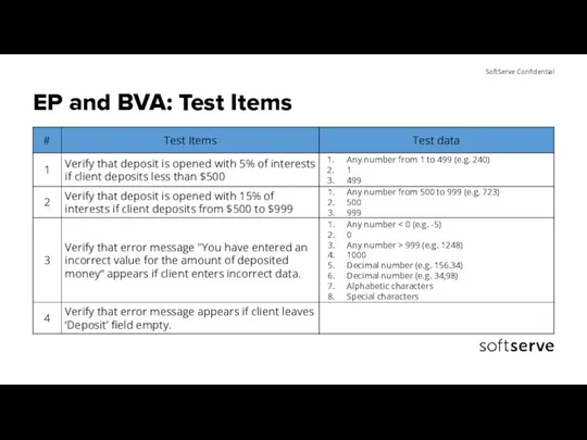 EP and BVA: Test Items