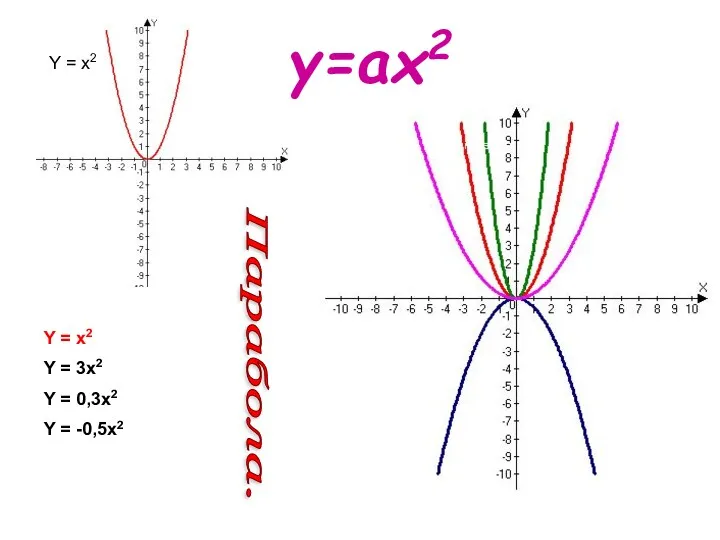 Y = x2 Y = 3x2 Y = 0,3x2 Y = -0,5x2 y=ax2 Парабола.