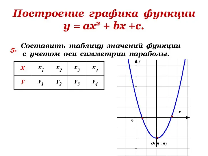 Построение графика функции у = ах2 + bх +с. 5.