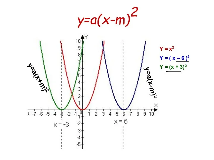 y=a(x-m)2 Y = x2 Y = ( x – 6 )2 Y = (x + 3)2