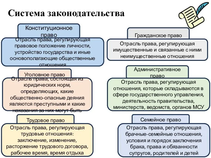 Семейное право Трудовое право Система законодательства Конституционное право Отрасль права,