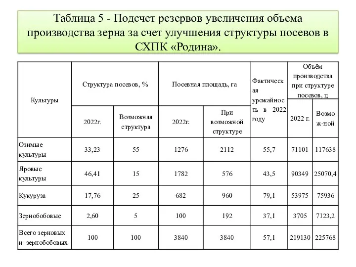 Таблица 5 - Подсчет резервов увеличения объема производства зерна за счет улучшения структуры