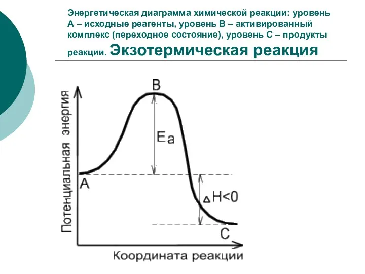 Энергетическая диаграмма химической реакции: уровень А – исходные реагенты, уровень