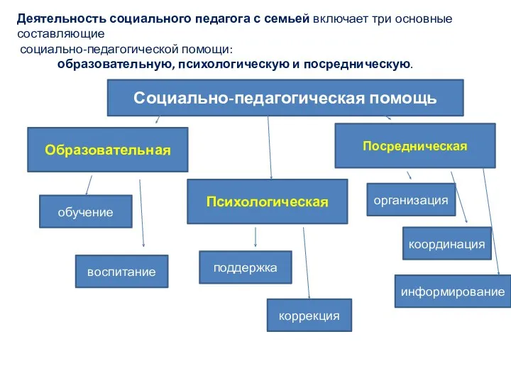 Социально-педагогическая помощь Образовательная Психологическая Посредническая обучение воспитание поддержка коррекция организация