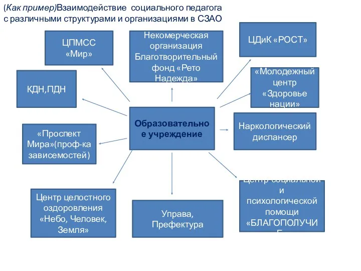 Образовательное учреждение ЦПМСС «Мир» ЦДиК «РОСТ» КДН,ПДН Управа, Префектура Наркологический