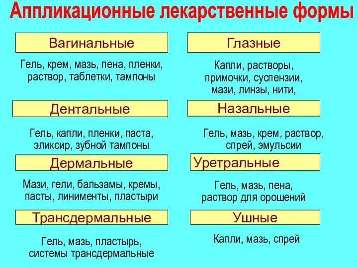 Вагинальные Гель, крем, мазь, пена, пленки, раствор, таблетки, тампоны Глазные