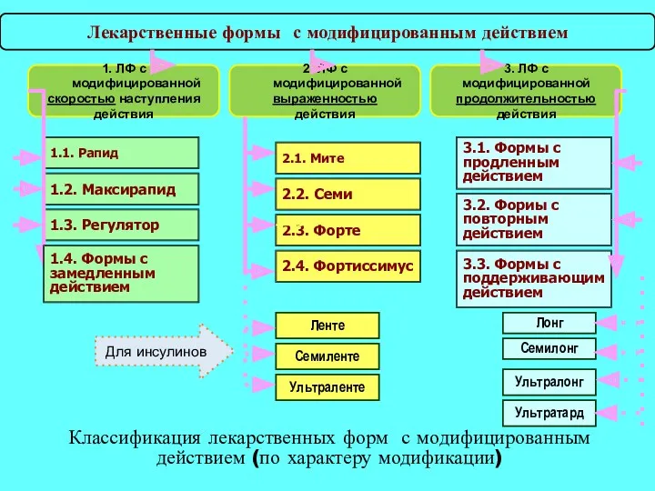 Лекарственные формы с модифицированным действием 1. ЛФ с модифицированной скоростью