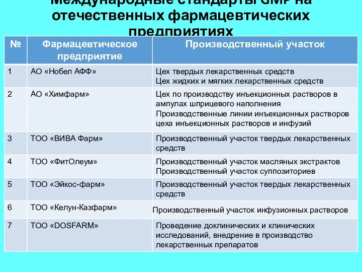 Международные стандарты GMP на отечественных фармацевтических предприятиях