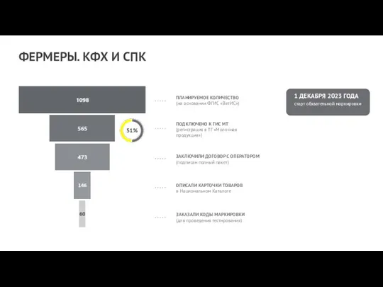 ПЛАНИРУЕМОЕ КОЛИЧЕСТВО (на основании ФГИС «ВетИС») ПОДКЛЮЧЕНО К ГИС МТ