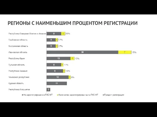 РЕГИОНЫ С НАИМЕНЬШИМ ПРОЦЕНТОМ РЕГИСТРАЦИИ