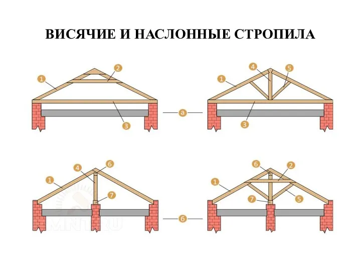 ВИСЯЧИЕ И НАСЛОННЫЕ СТРОПИЛА