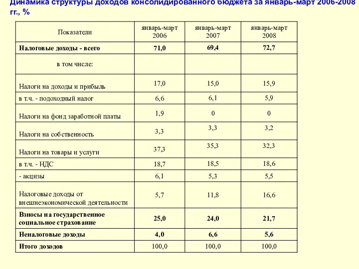 Динамика структуры доходов консолидированного бюджета за январь-март 2006-2008 гг., %