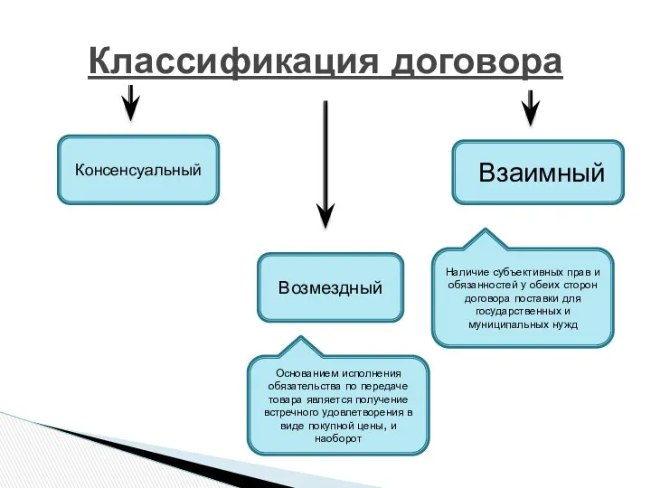 Классификация договора Консенсуальный Взаимный Возмездный Основанием исполнения обязательства по передаче товара является получение