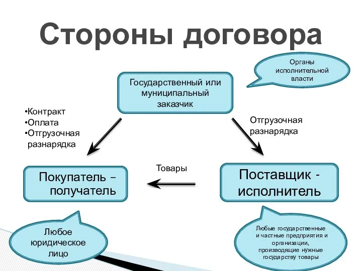 Стороны договора Поставщик - исполнитель Покупатель – получатель Государственный или муниципальный заказчик Любое