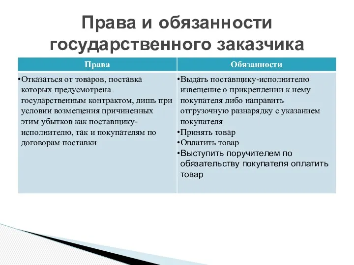 Права и обязанности государственного заказчика