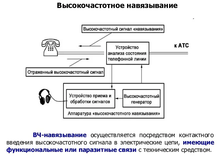 Высокочастотное навязывание ВЧ-навязывание осуществляется посредством контактного введения высокочастотного сигнала в