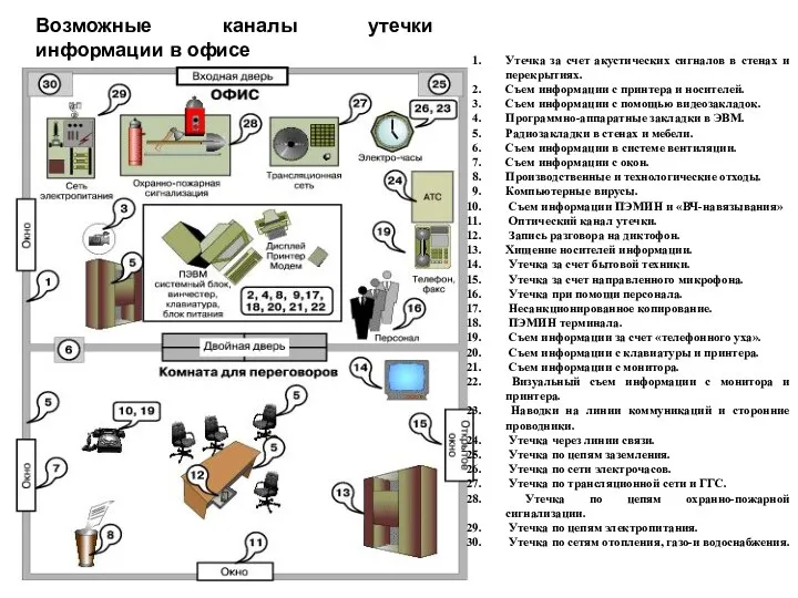 Возможные каналы утечки информации в офисе Утечка за счет акустических