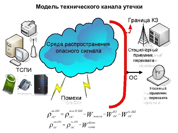 Модель технического канала утечки