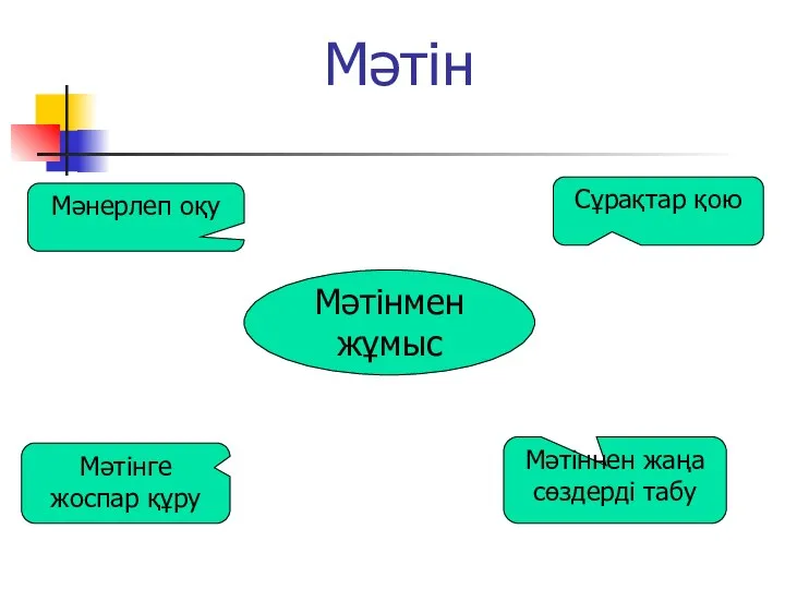 Мәтін Мәтінмен жұмыс Мәнерлеп оқу Мәтінге жоспар құру Мәтіннен жаңа сөздерді табу Сұрақтар қою