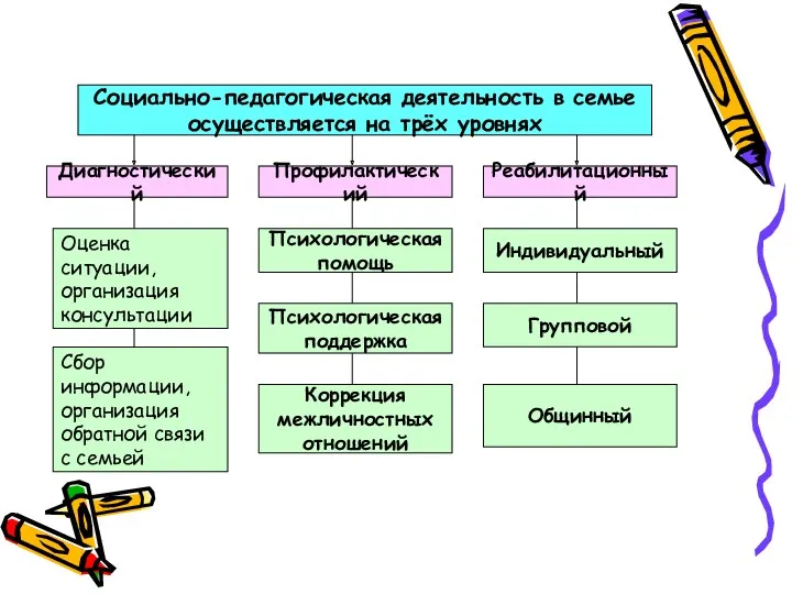 Социально-педагогическая деятельность в семье осуществляется на трёх уровнях Диагностический Профилактический