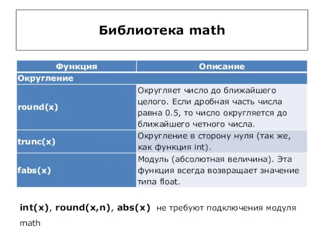 Библиотека math int(x), round(x,n), abs(x) не требуют подключения модуля math