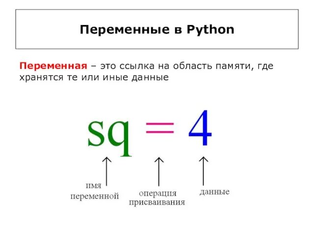 Переменные в Python Переменная – это ссылка на область памяти, где хранятся те или иные данные