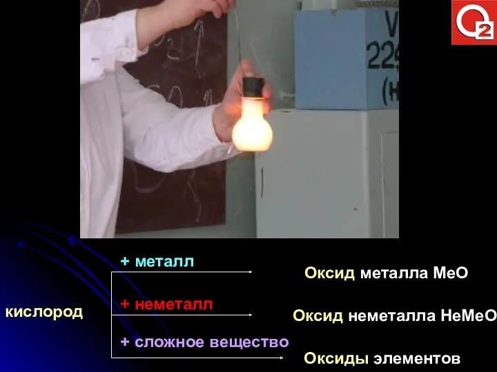 кислород + металл + неметалл + сложное вещество Оксид металла МеО Оксид неметалла НеМеО Оксиды элементов