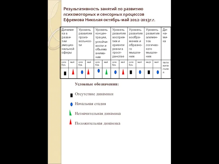 Результативность занятий по развитию психомоторных и сенсорных процессов Ефремова Николая
