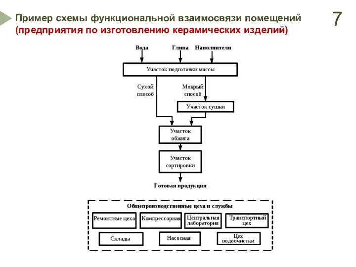 Пример схемы функциональной взаимосвязи помещений (предприятия по изготовлению керамических изделий) 7